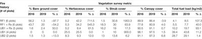 Exploring Ecoacoustic Trajectories in a Giant Sequoia Forest After Wildfire